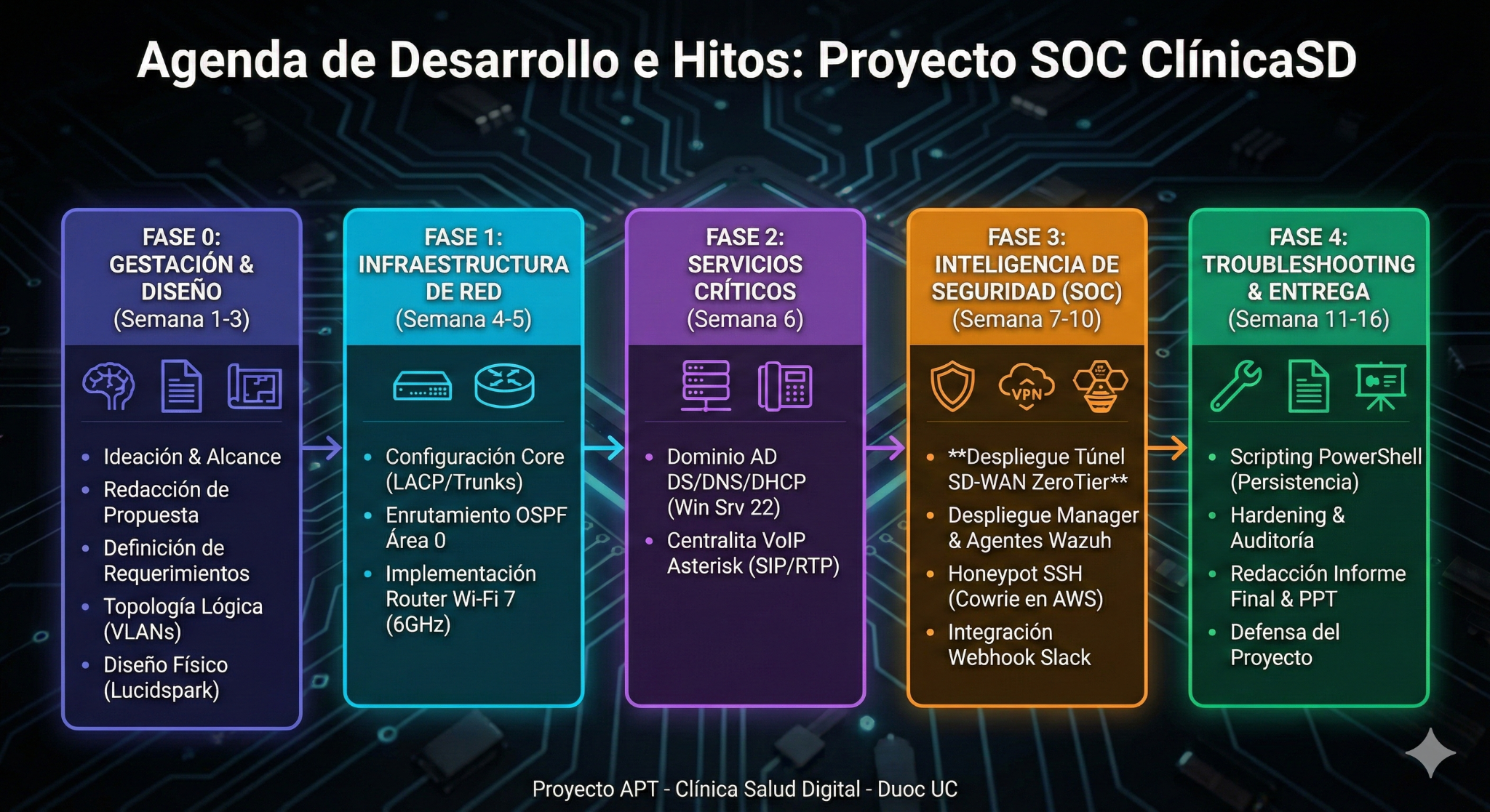 Portada del Proyecto SOC Híbrido